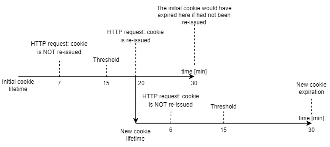 Sliding expiration diagram