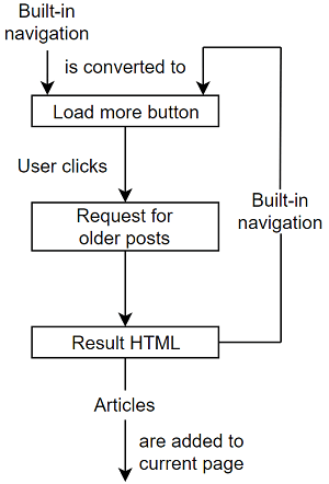 Infinite scroll diagram